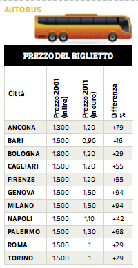 Immagine del giorno: lo scandalo del biglietto dell'autobus dalle lire all'euro