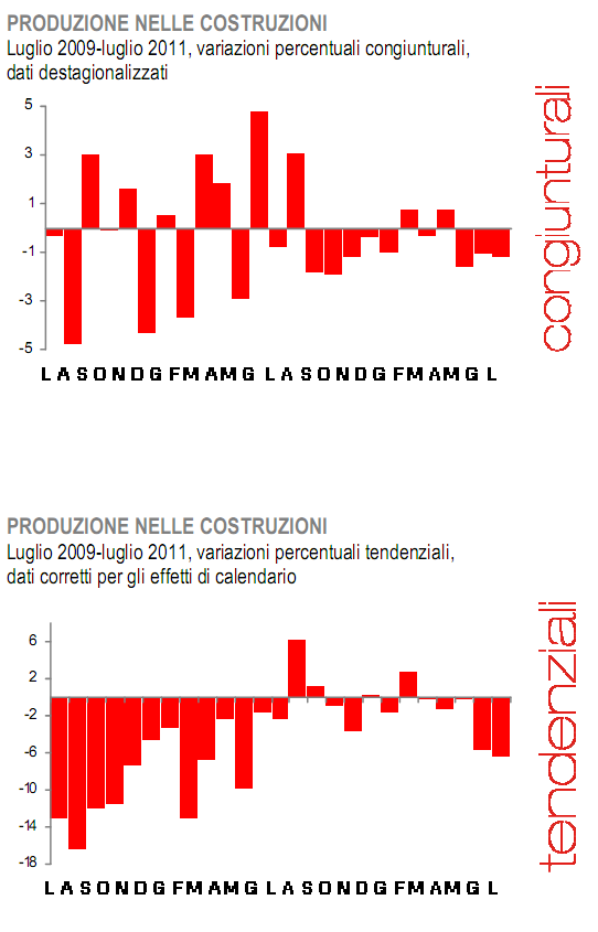 Immagine del giorno: l'edilizia va sempre peggio