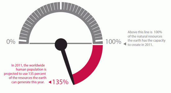 Immagine del giorno: abbiamo già finito le risorse del 2011