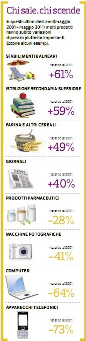 Da quando c'è l'euro costa tutto il doppio: luogo comune o verità?