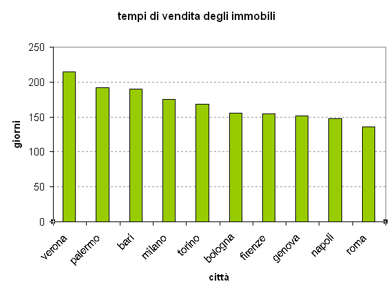 Immagine del giorno: quanto tempo ci vuole per vendere una casa