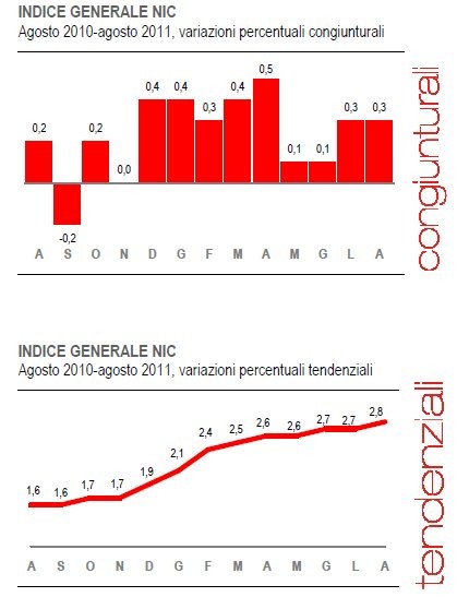 Immagine del giorno: cresce l'inflazione ad agosto