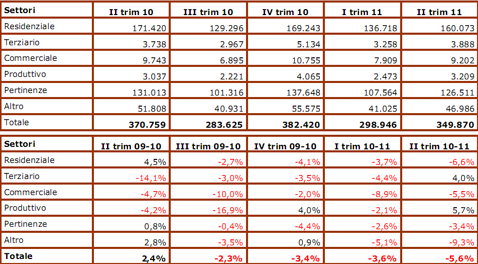 Compravendite a picco, mai così male dal 2004. Ma i prezzi tengono (grafici)