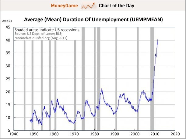 Immagine del giorno: quanto dura la disoccupazione negli usa?