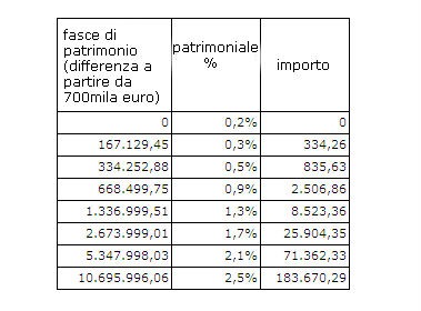 La spagna approva la patrimoniale e colpisce anche le case