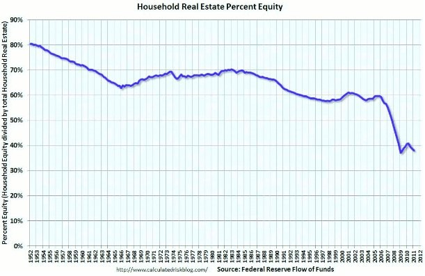 Immagine del giorno: patrimonio immobiliare nella ricchezza delle famiglie usa (%) 