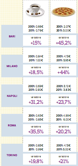Immagine del giorno: quanto costano pizza e caffè nella tua città