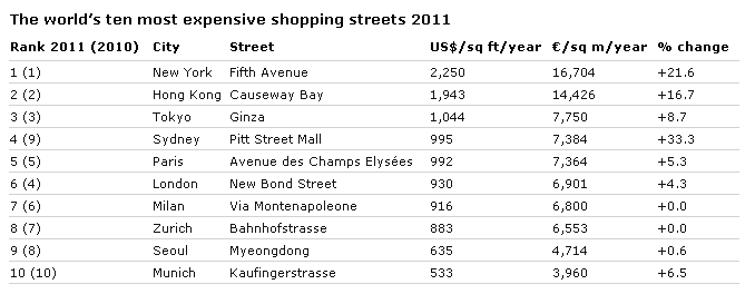 Immagine del giorno: le 10 strade più care del mondo