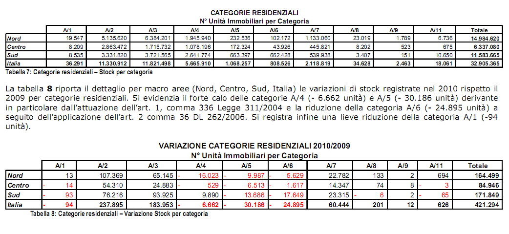 Le case degli italiani sono sempre di più e sempre migliori (tabelle)