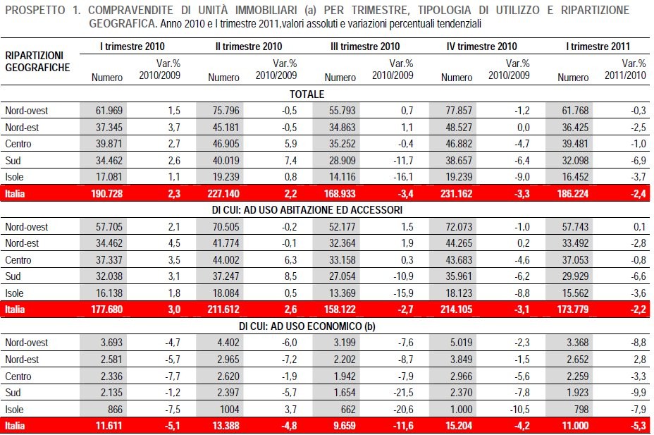 Immagine del giorno: le compravendite 2010-2011 (nord-centro-sud)