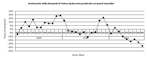 Immagine del giorno: l'andamento della domanda di mutui in Italia