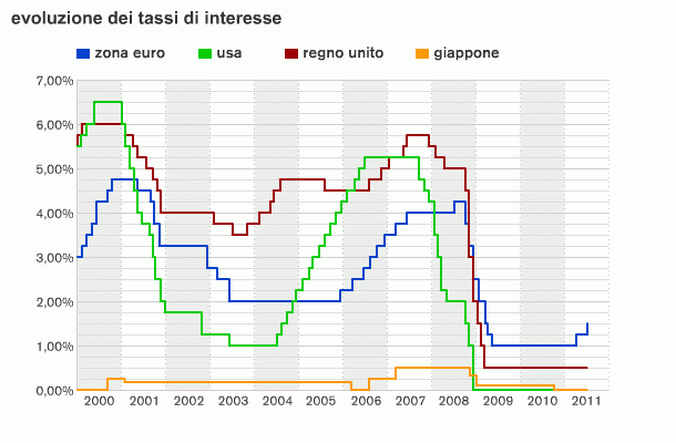 La bce mantiene Fermo il costo del denaro: gli effetti sui mutui