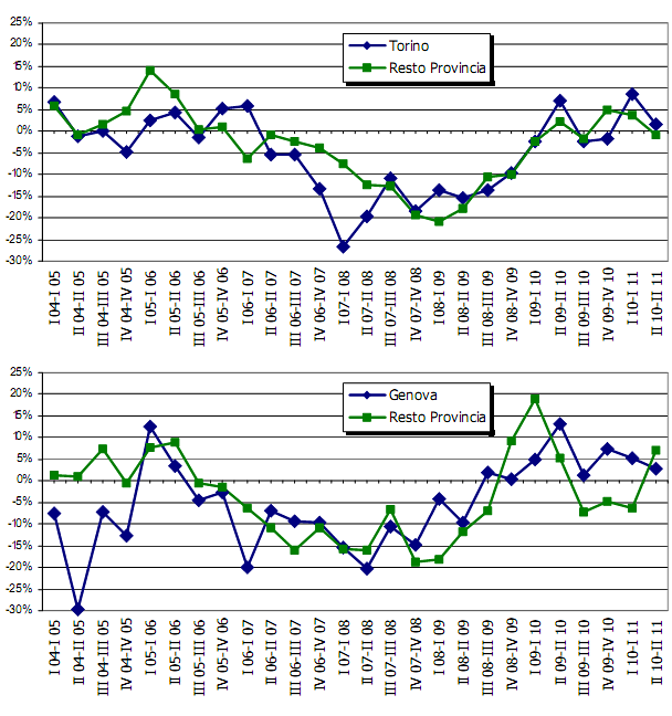 Mercato immobilire: tengono Torino e Milano, crollano Roma e Napoli