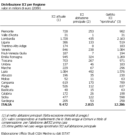 Immagine del giorno: quanto vale l'ici regione per regione
