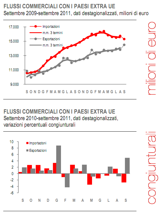 Immagine del giorno: buone notizie dall'import export