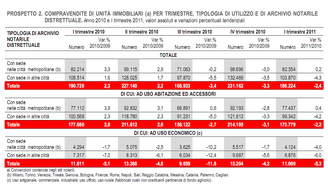 L'istat conferma che si vendono meno case (grafici)