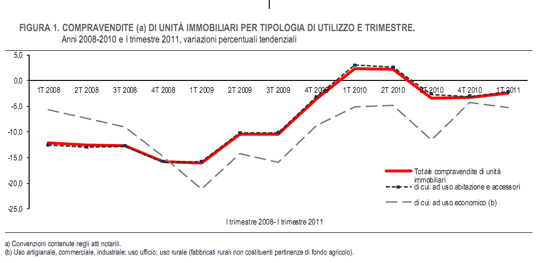L'istat conferma che si vendono meno case (grafici)