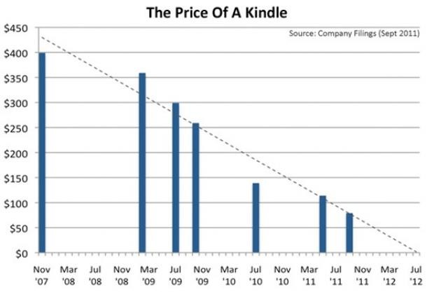 Immagine del giorno: non tutto aumenta di prezzo