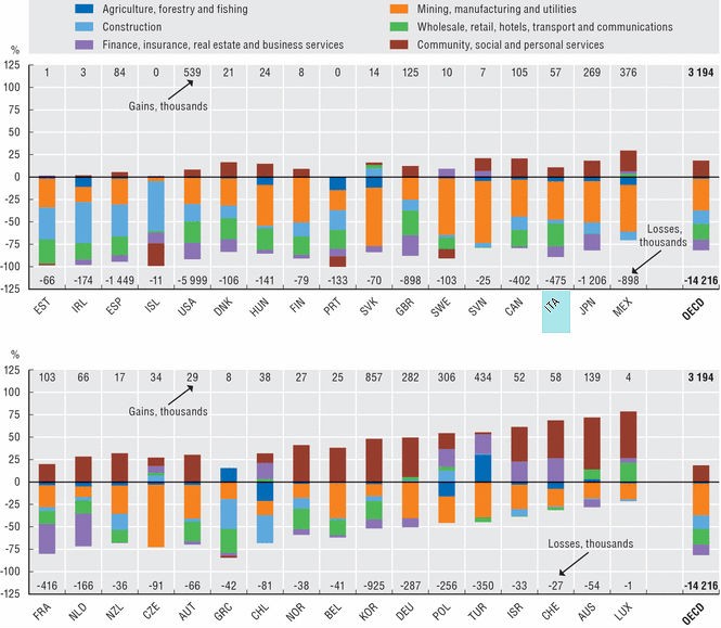 Immagine del giorno: i lavori che portano alla disoccupazione e quelli sicuri