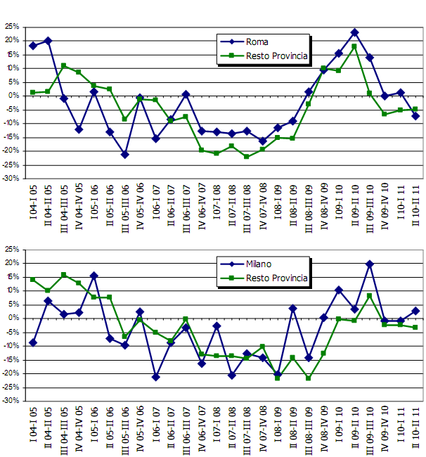 Mercato immobilire: tengono Torino e Milano, crollano Roma e Napoli