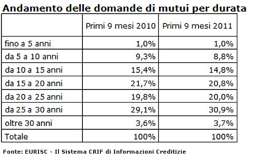 Immagine del giorno: quanto durano i mutui in Italia