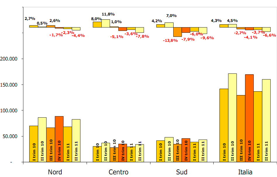 Immagine del giorno: compravendite al nord, centro, sud