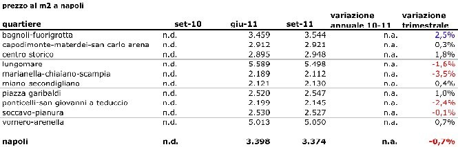 Mercato immobiliare, a Napoli prezzi da america's cup (tabella)