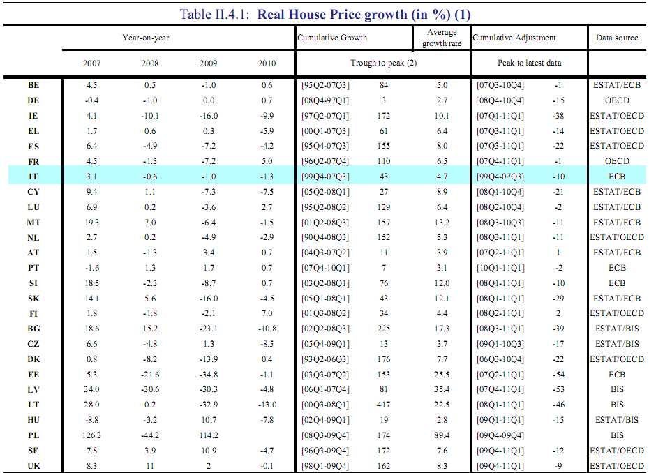 Il ciclo immobiliare: 6 anni di vacche grasse e 5 di vacche magre (grafico)
