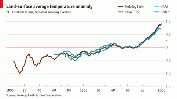 Immagine del giorno: la prova del riscaldamento globale