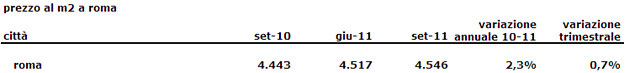 Il mattone vale ancora oro (tabelle)