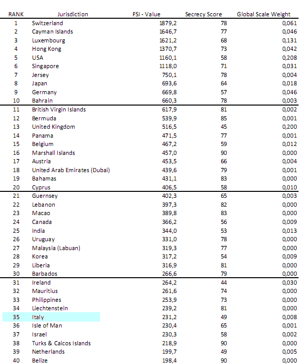 Immagine del giorno: i paesi ad alto segreto bancario