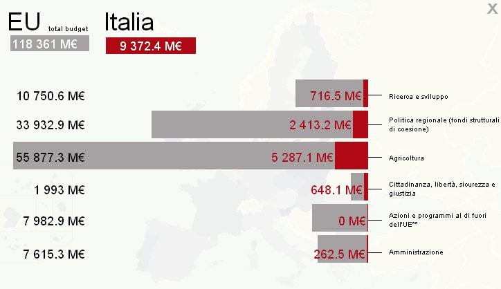 Immagine de giorno: quanto e come spende l'europa in Italia