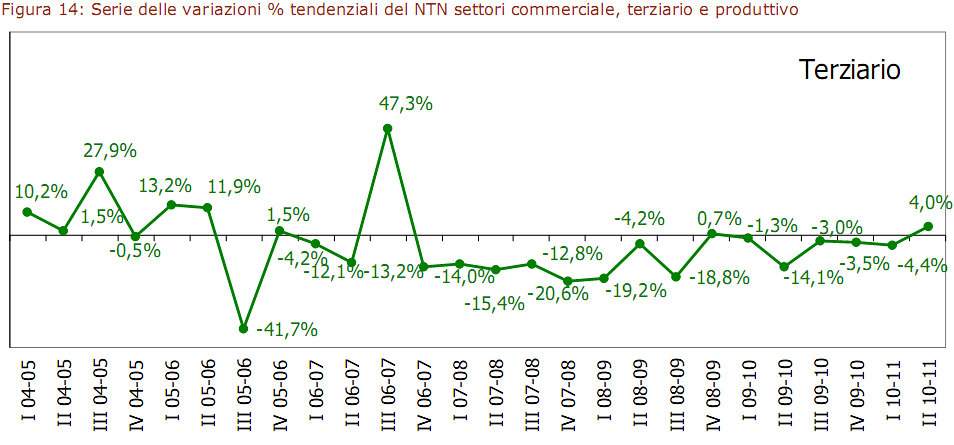 Crisi a parte, un settore dell'immobiliare rialza la testa