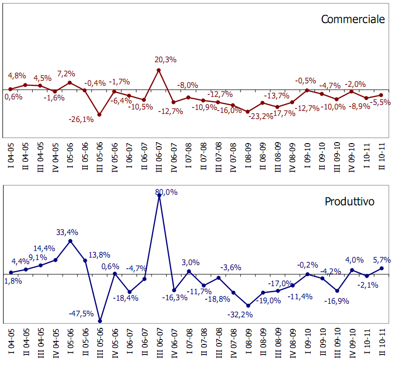 Crisi a parte, un settore dell'immobiliare rialza la testa