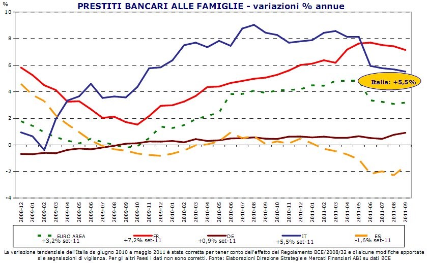 In aumento la concessione dei mutui. Ma è proprio così? (grafico)