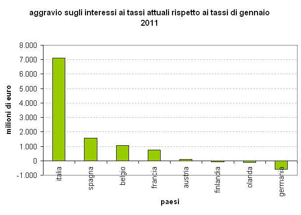 Quanto ci costa lo spread e perché la germania ci guadagna (grafico)