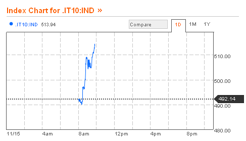 Finito l'effetto monti? lo spread di nuovo ai massimi (grafici)
