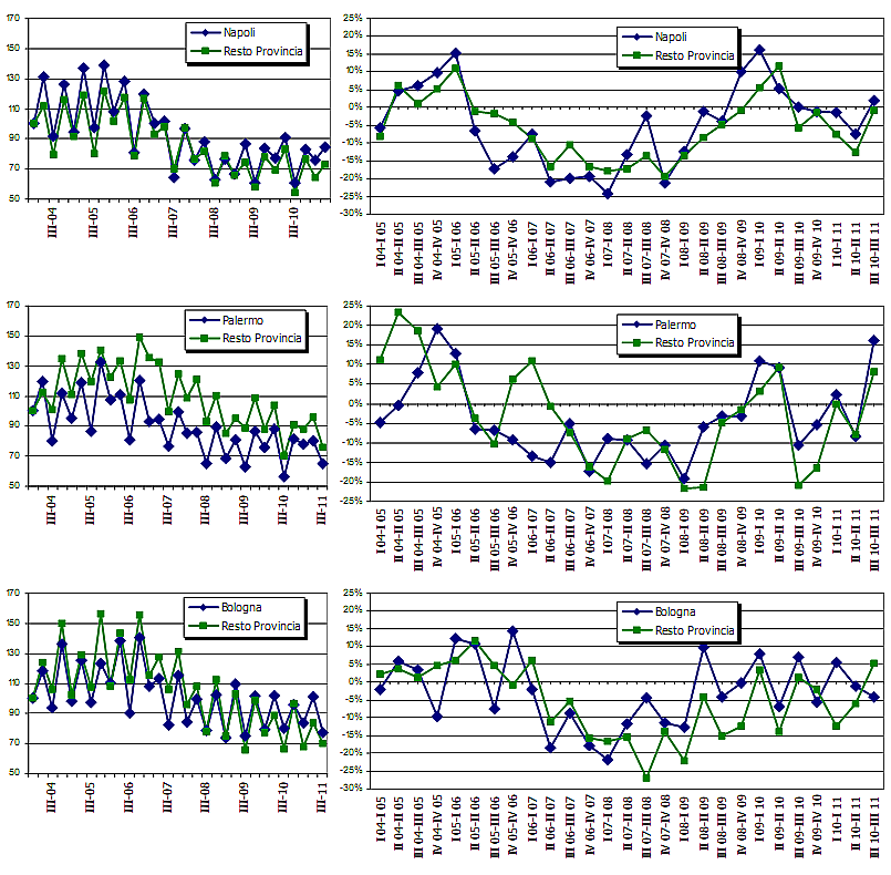 Le compravendite nelle principali città italiane (grafici)
