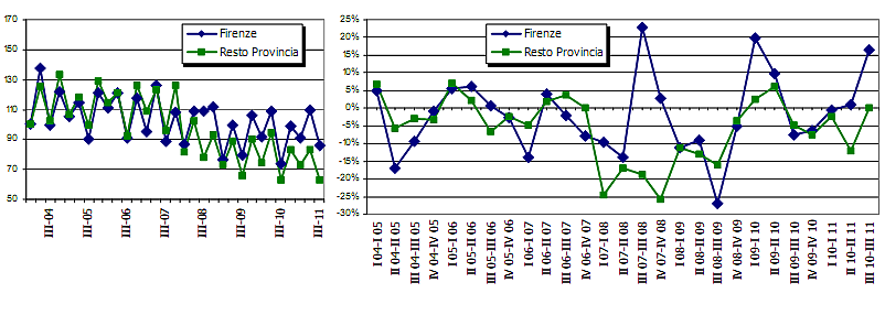 Le compravendite nelle principali città italiane (grafici)