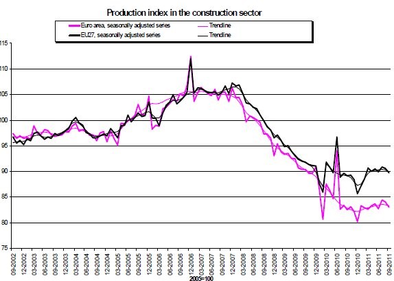 Sempre meno case, le costruzioni in europa diminuiscono dell'1,3% (grafico)