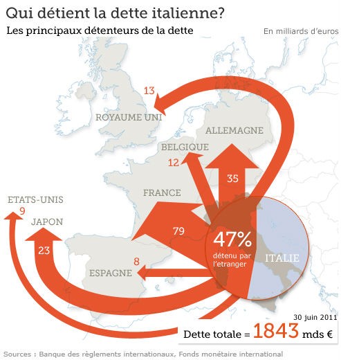 Immagine del giorno: perché la francia è spaventata dal nostro debito
