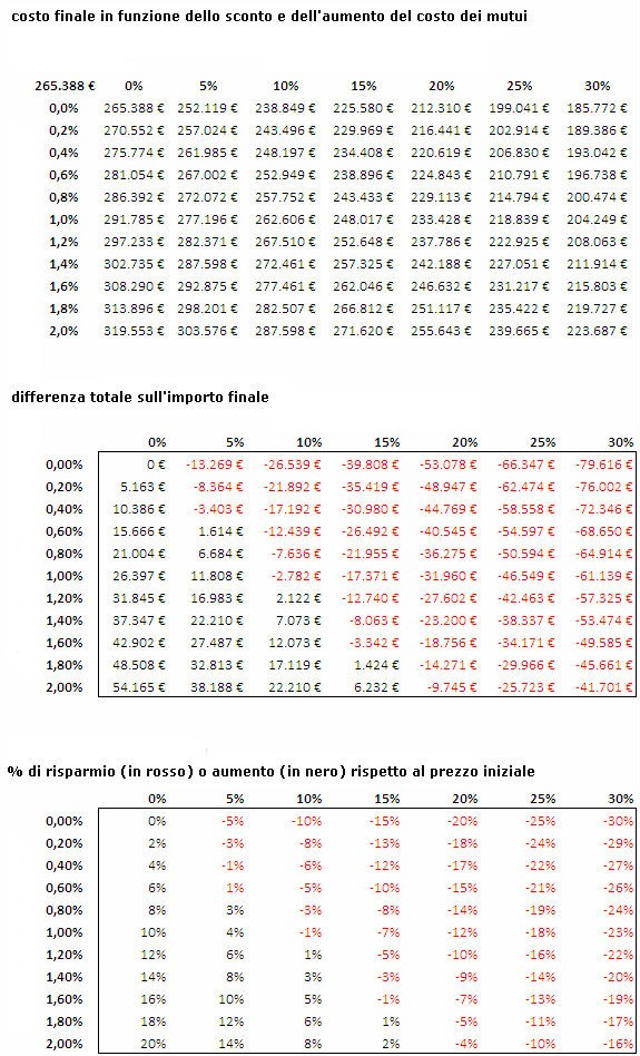 Aspettare una discesa dei prezzi per comprare casa non è sempre la scelta migliore (grafici)