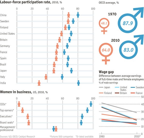 Immagine del giorno: le donne al lavoro. L'Italia è indietro