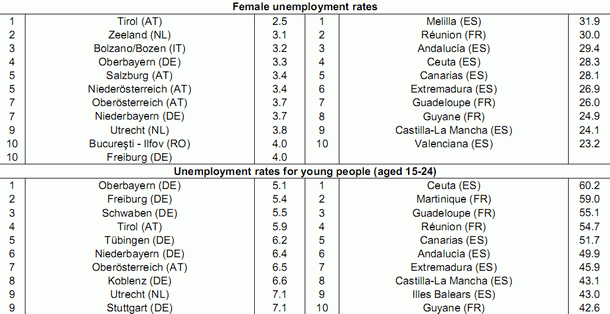 A Bolzano c'è lavoro: è la prima regione d'europa per tasso d'occupazione (tabelle)