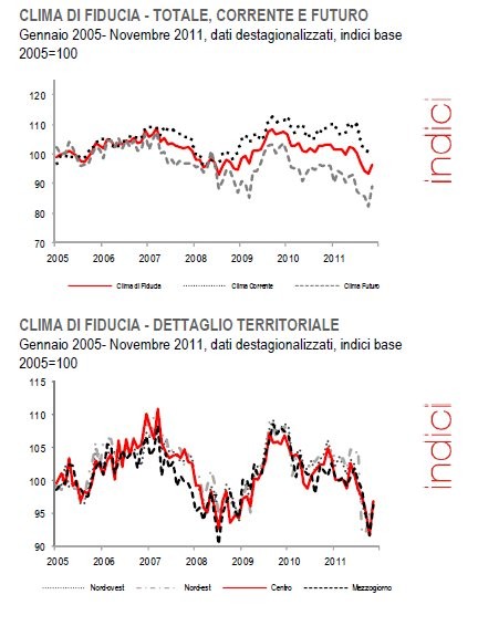 Immagine del giorno: migliora la fiducia dei consumatori a novembre