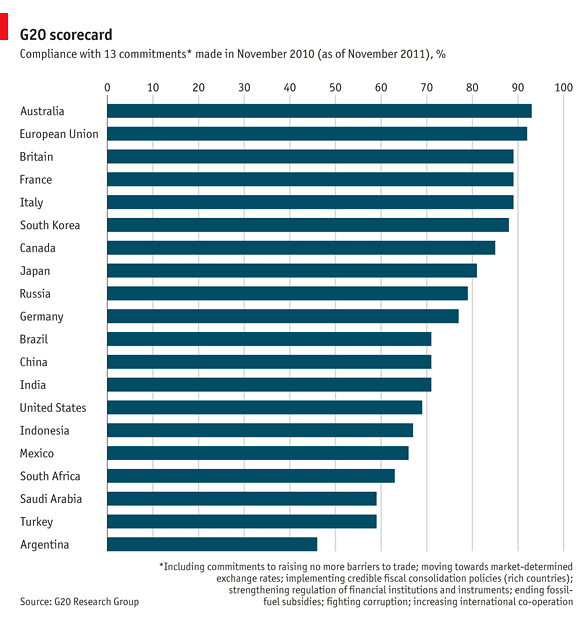 Immagine del giorno: chi mantiene le promesse del g20?