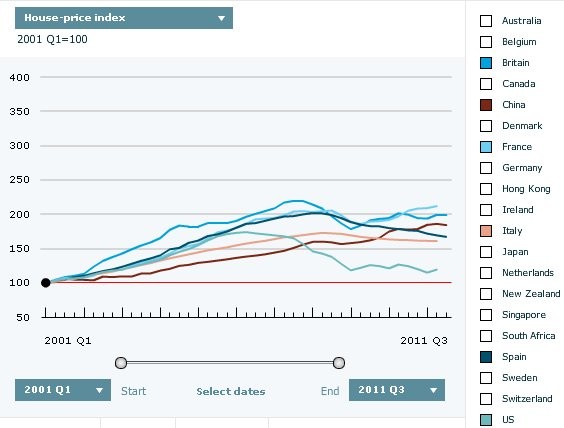 Immagine del giorno: prezzi delle case dal 2001 al 2011 (europa e usa)