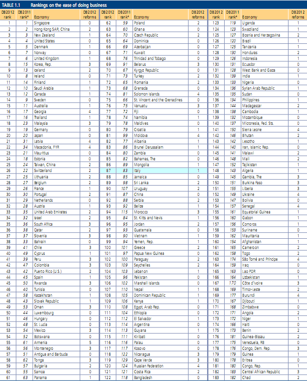 Fare affari in Italia? in 86 paesi è meglio che da noi (classifica mondiale)