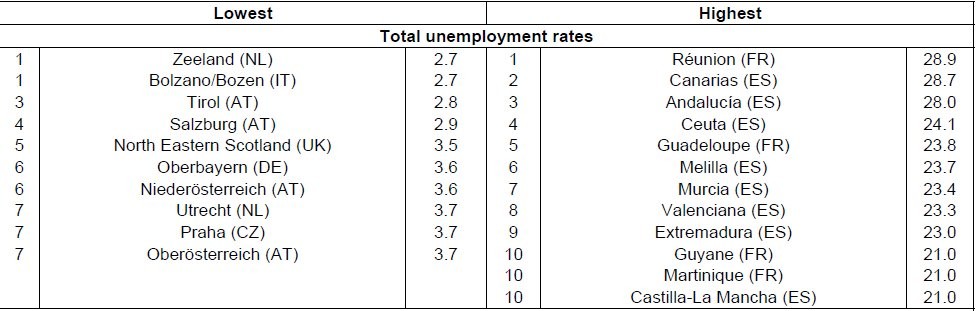 A Bolzano c'è lavoro: è la prima regione d'europa per tasso d'occupazione (tabelle)