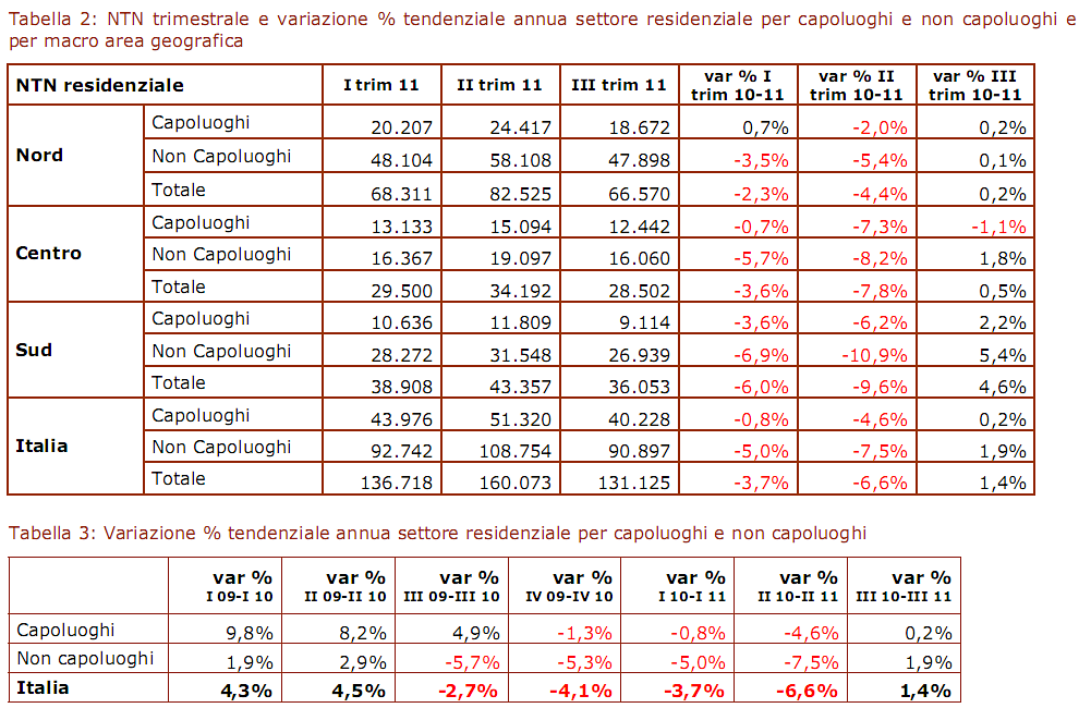 Compravendite: dopo 4 anni le città piccole vanno meglio di quelle grandi (grafici)